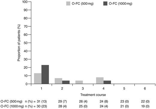 Figure 5. Incidence of laboratory-assessed CTC grade 3 or 4 anemia by treatment course. Laboratory values were assigned to treatment course based on date of laboratory measurement in relation to ofatumumab infusion.