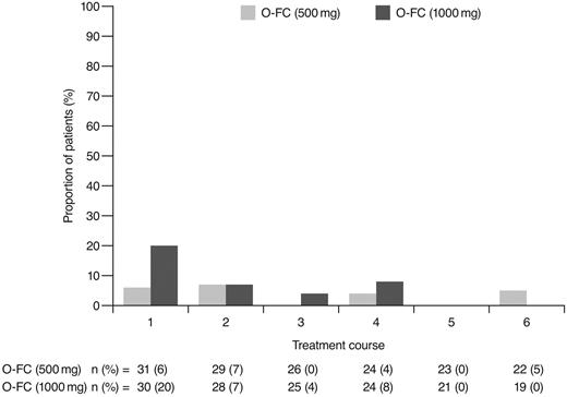 Figure 6. Incidence of laboratory-assessed CTC grade 3 or 4 thrombocytopenia by treatment course. Laboratory values were assigned to treatment course based on date of laboratory measurement in relation to ofatumumab infusion.