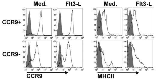 Figure 2. Differentiation of CCR9− MHCIIlow PDCs into CCR9+ MHCII+ PDCs. CCR9+ and CCR9− PDCs were incubated with or without Flt3-L for 48 hours. Expression of CCR9 and MHC class II was measured by FACS. Filled histograms represent FMO control. Results of one representative experiment are shown.