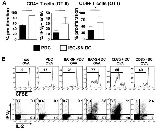 Figure 4. CD4+ and CD8+ T-cell proliferation and cytokine secretion in response to antigen presentation by CD11b+ MHCIIhigh CDC-like cells. BST2high PDCs and BST2low IEC-SN DCs were pulsed with OVA peptide and cocultured with CFSE-labeled CD4+ OT II T cells or were pulsed with OVA protein and cocultured with CD8+ OT I T cells for 4 days. Proliferation was determined by CFSE dilution, and intracellular IFN-γ was measured by FACS after stimulation with PMA/ionomycin (A, mean ± SD, n = 3). *P < .05. PDCs, BST2high IEC-SN PDCs, BSTlow IEC-SN DCs, splenic CD8α+ DCs, and splenic CD8α− DCs were cocultured with OT I T cells in the presence of OVA protein. As control, PDCs were cocultured with OT I T cells in the absence of antigen. After 4 days, proliferation was determined by CFSE dilution, and intracellular IFN-γ and IL-2 were detected by FACS after restimulation with PMA/ionomycin (B, results of 1 representative of 2 experiments are shown).