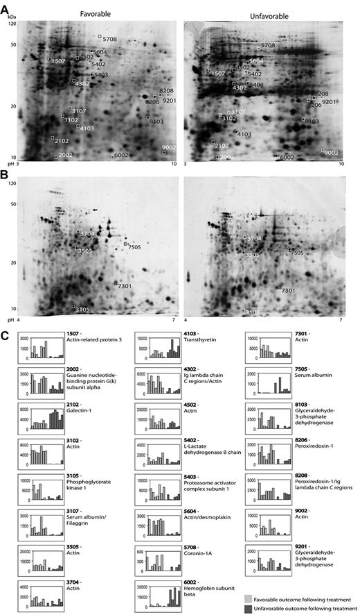 Figure 2. 2D-gel analysis. (A-B) Representative gels (pH 3-10 IPG and pH 4-7 IPG) from 2D-PAGE. The 4-digit numbers are the specific spot numbers of the proteins listed in Table 2. (C) Histograms of all identified proteins displaying the spot intensities. Each patient is represented by 1 column and columns are stacked according to treatment response (favorable vs unfavorable outcome).