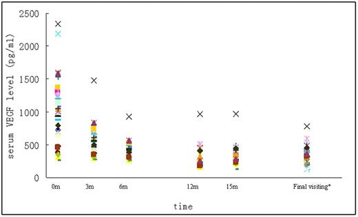 Figure 1. Changes in serum VEGF level in patients with POEMS syndrome after treatment. *The median time from final visit to initial treatment was 21 months.