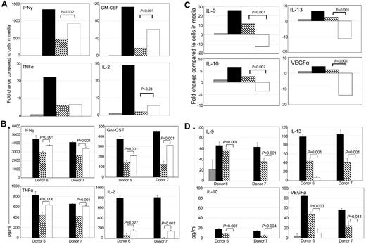Figure 3. Signaling through the chNKG2D receptor decreases expression of anti-inflammatory cytokines and a proangiogenic molecule, VEGFα. chNKG2D T cells were stimulated with media (gray bars), anti-CD3/CD28–coated (filled bars), anti-CD3– (hashed bars), or anti-NKG2D–coated (open bars) beads for 24 hours. Expression of GM-CSF, IFNγ, TNFα, and IL-2 (A-B) or IL-9, IL-13, IL-10, and VEGFα (C-D) was determined by RT-PCR (A,C) or by measuring levels in cell-free supernatants by Luminex analysis (B,D). RT-PCR data are shown as the fold change in expression compared with T cells cultured in media and are representative of data from ≥ 8 donors. Cytokine secretion data are presented as mean ± SD and are from 2 donors (as indicated by donors 6 and 7). Similar cytokine secretion data were obtained when 72-hour supernatant fluids were analyzed from 2 additional donors (data not shown). When stimulated through NKG2D, chNKG2D T cells produced more inflammatory cytokines and less anti-inflammatory cytokines and VEGFα than when stimulated through CD3 alone.
