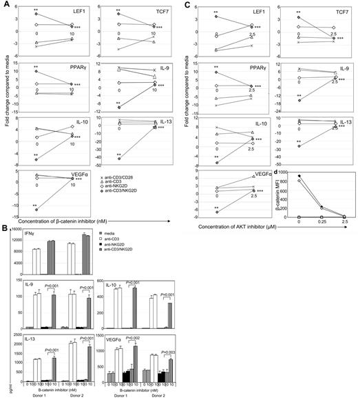 Figure 4. AKT and β-catenin are required for activation of β-catenin–induced genes and inhibition of anti-inflammatory genes. wtNKG2D T cells were stimulated with anti-CD3/CD28–, anti-CD3–, anti-NKG2D–, or anti-CD3– and anti-NKG2D–coated beads in the presence of (A) β-catenin inhibitor XAV939 (10nM) or DMSO control (0nM) or (C,D) AKT inhibitor API-2 (2.5μM) or DMSO vehicle control (0μM). (A,C) After 8 hours, gene expression was determined by RT-PCR. Data are shown as the fold change in gene expression compared with T cells cultured in media at each concentration of inhibitor. Stimulation of T cells through NKG2D significantly changed gene expression compared with CD3 stimulation (**P < .05), and the presence of the inhibitor significantly changed gene expression compared with NKG2D stimulation in the presence of vehicle control (***P < .05). (B) Activated, nontransduced T cells were stimulated with media, anti-CD3–, anti-NKG2D–, or anti-CD3– and anti-NKG2D–coated beads in the presence of β-catenin inhibitor XAV939 (10nM) or DMSO vehicle control (0nM). After 24 hours, secretion of IFNγ was determined by ELISA, or after 72 hours production of IL-9, IL-10, IL-13, and VEGFα was determined by Luminex analysis. Cytokine secretion data are presented as mean ± SD and are from 2 donors (as indicated by donors 1 and 2). In the presence of the β-catenin inhibitor, T cells stimulated through CD3 and NKG2D secreted more anti-inflammatory cytokines and VEGFα than in the presence of the vehicle control. (D) chNKG2D (closed symbols) and wtNKG2D (open symbols) T cells were stimulated with media (squares), anti-CD3–coated (triangles), anti-NKG2D–coated (diamonds), or anti-CD3 and anti-NKG2D–coated (wtNKG2D T cells only; gray diamonds) beads in the presence of AKT inhibitor or vehicle DMSO. β-Catenin was measured by staining cells with anti–β-catenin Abs after 5 hours. Data shown were obtained from 1 donor and are representative of data from 3 donors.