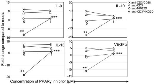Figure 5. PPARγ is required to decrease expression of IL-9, IL-10, IL-13, and VEGFα. wtNKG2D T cells were stimulated with anti-CD3/CD28–, anti-CD3–, anti-NKG2D–, or anti-CD3 and anti-NKG2D–coated beads in the presence of PPARγ inhibitor GW9662 (1.0μM) or DMSO vehicle control (0μM). After 8 hours, gene expression was determined by RT-PCR. Data are shown as the fold change in gene expression compared with T cells cultured in media at each concentration of inhibitor. Data shown were obtained from 1 donor and are representative of data from 3 donors. Stimulation of T cells through NKG2D significantly changed gene expression compared with CD3 stimulation (**P < .05), and the presence of the inhibitor significantly changed gene expression compared with NKG2D stimulation in the presence of vehicle control (***P < .05).