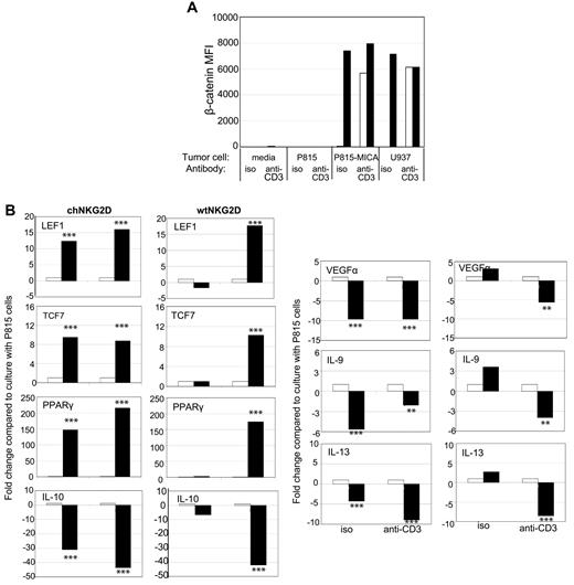 Figure 6. Stimulation of T cells with NKG2D ligand–positive tumor cells activates β-catenin and decreases anti-inflammatory genes. (A) chNKG2D (closed bars) and wtNKG2D (open bars) T cells were cultured with media, P815, P815-MICA, or U937 cells in the presence of anti-CD3 Abs or isotype (iso) control Abs. After 5 hours, β-catenin was measured by staining cells with anti–β-catenin Abs. (B) chNKG2D T cells and wtNKG2D T cells cultured with P815 (open bars) or P815-MICA (closed bars) cells in the presence of anti-CD3 Abs or isotype control Abs. After 8 hours, gene expression was determined by RT-PCR. Data are shown as the fold change in gene expression compared with T cells cultured with P815 cells for each Ab. Data shown were obtained from 1 donor and are representative of data from 3 donors. Stimulation of T cells with P815-MICA cells significantly changed gene expression compared with stimulation with P815 cells (**P < .01 and ***P < .001).