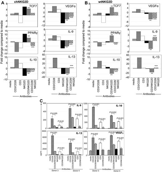 Figure 7. Activation of T cells through NKG2D modulates CD3/CD28 signal. (A) chNKG2D or (B) wtNKG2D T cells were stimulated with media, anti-CD3/28–, anti-CD3–, anti-NKG2D–, anti-CD3– and anti-NKG2D–, or anti-CD3–, anti-CD28–, and anti-NKG2D–coated beads. After 8 hours gene expression was determined by RT-PCR. Data are shown as the fold change in gene expression compared with T cells cultured in media. Data shown were obtained from 1 donor and are representative of data from ≥ 3 donors. Stimulation of T cells through CD3/NKG2D significantly changed gene expression compared with CD3 stimulation (**P < .05), and stimulation through CD3/CD28/NKG2D significantly changed gene expression compared with CD3/CD28 stimulation (***P < .05). (C) Activated, nontransduced T cells were stimulated with media, anti-CD3/CD28–, anti-CD3–, anti-NKG2D–, anti-CD3– and anti-NKG2D–, or anti-CD3–, anti-CD28–, and anti-NKG2D–coated beads. After 72 hours, IL-9, IL-10, IL-13, and VEGFα in conditioned medium were determined by Luminex analysis. Cytokine secretion data are presented as mean ± SD and are from 2 donors (as indicated by donors 3 and 4). Stimulation of T cells through CD3/NKG2D significantly decreased cytokine secretion compared with CD3 stimulation, and stimulation through CD3/CD28/NKG2D significantly decreased cytokine secretion compared with CD3/CD28 stimulation.