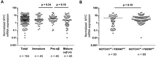 Figure 1. MYC expression in T-ALL. (A) Sample distribution according to differentiation subgroups. (B) Sample distribution according to NOTCH1/FBXW7 status (further splitting in pediatric vs adult subsets is shown in supplemental Figure 1). MYC expression is normalized to ABL. Dots represent individual samples; median values are indicated by horizontal bars. The nonparametric Mann-Whitney test was used to calculate P values.