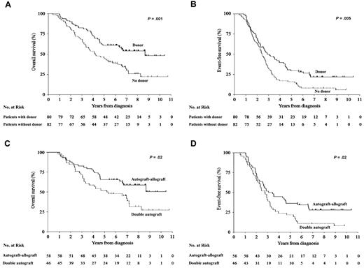 Figure 2. OS and EFS. (A) Overall survival (OS) and (B) event-free survival (EFS) from the time of diagnosis of patients with an HLA-identical sibling (n = 80, solid line) and those without (n = 82, dotted line). (C) OS and (D) EFS of patients who received a nonmyeloablative allograft (n = 58, solid line) and those who received a second high-dose melphalan autograft (n = 46, dotted line).