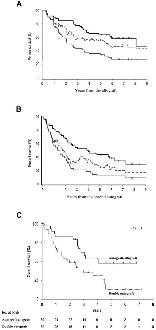 Figure 3. Survival after salvage treatment. Probabilities of a patient being alive in the original complete (CR) or partial remission (PR) or in a subsequent remission because of salvage therapy after the nonmyeloablative allograft (A) or the second autograft (B) calculated by the Couper method (dotted line). Black and gray solid lines represent overall (OS) and event-free survival (EFS) by the Kaplan-Meier methods (see “Long-term clinical outcomes”). (C) OS, calculated from first relapse, of patients who relapsed after the nonmyeloablative allograft (solid line) and after the second high-dose melphalan autograft (dotted line).