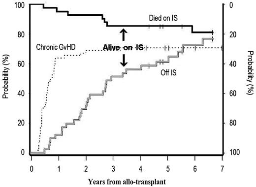 Figure 4. Probability of being alive on or off immunosuppression (IS) medications among patients who developed limited or extensive chronic GVHD. Overall incidence of chronic GVHD (dotted line); patients who died while on IS medications (black solid line); and patients alive who discontinued all IS medications (gray solid line) after developing chronic GVHD. The distance between the black and solid lines represents patients who are alive and still on IS medications (see also “Long-term immunosuppression”).