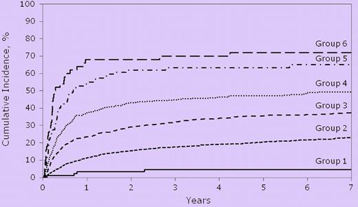 Risk groups associated with different incidences of nonrelapse mortality according to Arora et al.5