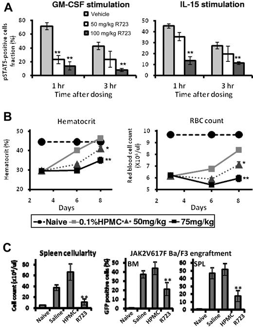Figure 1. R723 shows selectivity and efficacy in mice. (A) Analysis of JAK2- and JAK1/JAK3-dependent STAT5 phosphorylation in primary cells. WT mice (female BALB/c) were orally dosed with vehicle, R723 50 mg/kg, or R723 100 mg/kg. Blood was collected at 1 and 3 hours after dosing and stimulated with either GM-CSF or IL-15. The percentage of pSTAT5-positive Gr-1+ cells with GM-CSF stimulation (left panel) and the percentage of pSTAT5-positive CD8+ cells with IL-15 stimulation (right panel) at each time point are shown. (B) R723 is efficacious in the hemolytic anemia mouse model. Hematocrit (left panel) and RBC count (right panel) changes were examined in mice administered PHZ on days 0 and 1 followed by oral daily administration of R723 or vehicle on days 2-7. Hematocrit and RBC counts of naive mice on day 3 were used as a baseline. (C) NOD/SCID mice injected with Ba/F3-JAK2V617F cells were administered with saline, vehicle (hydroxypropyl methylcellulose), or 50 mg/kg of R723 twice daily. Spleens and BM were harvested 13 days after cell injection. Cell counts per spleen (left panel) and percentage of GFP+ cells (Ba/F3-JAK2V617F) in BM and spleen cells (right panel) are shown. Data are presented as means ± SE. **P < .01; *P < .05.