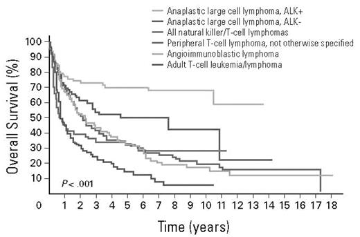 Figure 1. OS of patients with the common subtypes of PTCL. Data from Vose et al10 with permission.