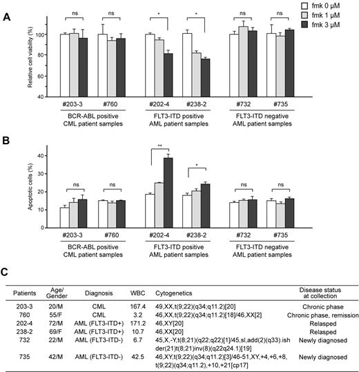 Figure 5. Fmk treatment induces significant apoptosis in FLT3-ITD– but not BCR-ABL–expressing primary human leukemia cells. Inhibition of RSK2 by treatment with fmk does not affect cell viability nor induce apoptosis (left, A and B, respectively) in primary BCR-ABL–positive leukemia cells from 2 CML patients, and primary FLT3-ITD-negative leukemia cells from 2 AML patients (right, A and B, respectively), whereas fmk treatment results in decreased cell viability and increased apoptosis in primary FLT3-ITD–positive leukemia cells from 2 AML patients. Apoptotic population was determined as the percentage of annexin V–positive cells of total treated cells. (C) Clinical information for the leukemia patients. P value was determined by 2-tailed Student t test. ns indicates not significant.* P < .05; **P < .01.