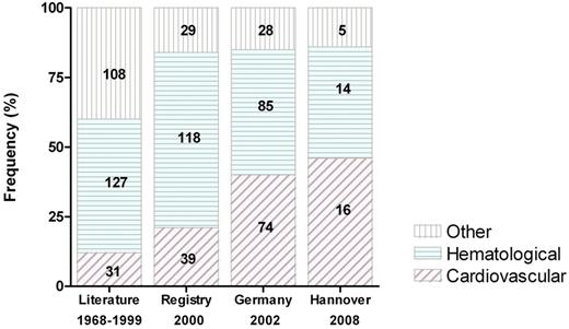 Figure 1. The changing spectrum of AVWS-associated disorders. Bars represent the frequency of disease groups; absolute numbers are given on each bar. Publication date is given below the bars. Data are from a literature survey (“Literature”),5 a retrospective international survey (“Registry”),16 a German reference laboratory (“Germany”),17 and a retrospective single-center study (“Hannover”).18