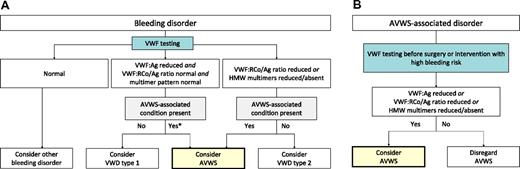 Figure 2. Pathways to diagnose AVWS according to the reason for testing. (A) Patients tested because of bleeding should also be evaluated for AVWS-associated disorders. If such a disorder is present, consider AVWS if VWF testing demonstrates quantitative or qualitative disorder of VWF. (B) Patients with known AVWS-associated disorders are suggested to undergo testing before surgery, and AVWS should be considered if VWF abnormalities are found.