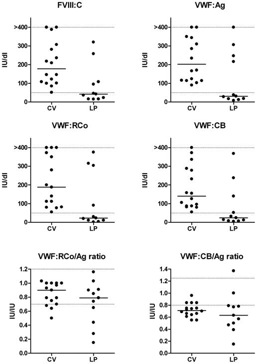 Figure 3. Routine VWF tests in AVWS associated with cardiovascular (CV) and lymphoproliferative (LP) disorders. Data are from a retrospective single-center study.18 Note that all patients with cardiovascular disorders and part of the patients with lymphoproliferative disorders had normal or increased VWF:Ag, VWF:RCo, and VWF:CB. The VWF:CB/Ag ratio was more often decreased than the VWF:RCo/Ag ratio. All patients had a loss or decrease of HMW multimers (not shown). Solid lines indicate the median; and dashed lines indicate the upper limit of detection (400 IU/mL) and the lower limit of normal (50 IU/mL) or the reference range for ratios.