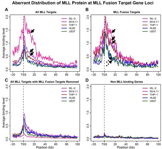 Figure 3. Aberrant distribution of the MLL protein at MLL fusion target gene loci. A 500-bp sliding window was used to scan the region spanning −20 kb to 100 kb from transcription start site (TSS) for each gene. Binding signals within each window were averaged for the respective set of genes. (A) MLL binding curve was plotted for each of the 5 cell lines when all MLL protein target genes (wild-type and fusion) were considered. Arrows point to MLL binding curves obtained from 3 MLL-rearranged cell lines with ML-2 cells on the top. (B) Average MLL binding curve for “24 MLL-AF6 target genes” (Figure 2B) were considered. Solid arrows point to MLL binding curves obtained from 3 MLL-rearranged cell lines; broken arrows 2 MLL nonrearranged cell lines. (C) All MLL protein targets excluding “24 MLL-AF6 target genes” (Figure 2B) were considered. (D) Average signals of non-MLL target genes for each cell line were plotted as negative controls.