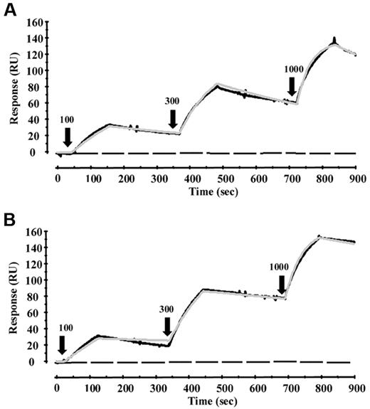 Figure 1. Binding analysis of LPS and β2GPI. Binding of LPS or lipid A to β2GPI or domains I to IV and V of β2GPI was investigated with surface plasmon resonance. β2GPI or domains I to IV or V was immobilized on a CM5 sensor chip, and increasing concentrations of LPS E coli J5 (A) or LPS S minnesota R595 (B) were injected at time points 0, 350, and 700 seconds (100, 300, and 1000nM, respectively, as indicated by black arrows), and every injection was stopped after 100 seconds. Binding of both LPSs to β2GPI or domain V could be observed (black line), whereas no binding could be detected to domains I to IV (black dotted line). Also, no binding could be observed between lipid A and β2GPI or domain V (black dotted line). Fitting of the data to a 1-to-1 model revealed a KD value of 62nM for LPS E coli J5 and 23nM for LPS S minnesota R595 (visualized by the gray line).