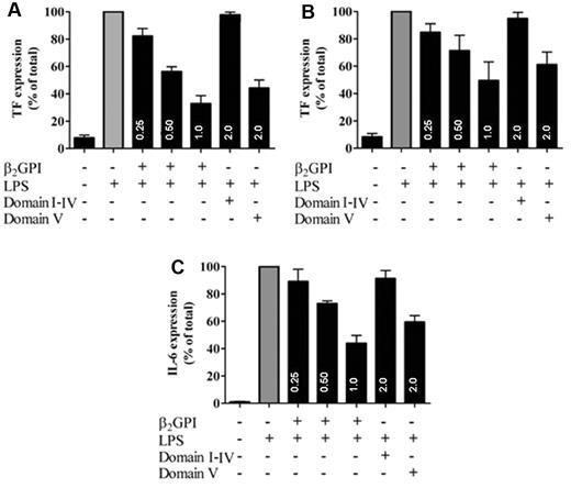 Figure 2. β2GPI inhibits LPS-induced TF and IL-6 expression. LPS-induced TF expression in monocytes and LPS-induced IL-6 expression in whole blood was measured in the absence or presence of plasma-purified β2GPI or recombinant domains I to IV and V of β2GPI. A concentration-dependent inhibition of LPS-induced tissue factor expression (▩) by plasma-purified β2GPI (0.25-1μM) or recombinant domain V of β2GPI (2μM) but not with recombinant domains I to IV of β2GPI (2μM) could be observed in monocytes (A) and endothelial cells (B) after a 15-minute preincubation of β2GPI or domain I-IV or V with LPS. Similar results were obtained with LPS-induced IL-6 expression (C), where preincubation of LPS with β2GPI or recombinant domain V of β2GPI, but not with domains I to IV of β2GPI led to inhibition of the LPS induced IL-6 expression in whole blood. Data are represented as mean ± SEM relative to LPS alone (n = 3).