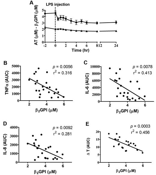Figure 3. β2GPI in experimental endotoxemia. (A) Twenty-three healthy volunteers were challenged with a bolus injection of LPS. Immediately after LPS injection (black dotted arrow at time point 0), a reduction of 25% in β2GPI levels (●) occurred in all volunteers. As a control, AT levels were measured (▴). Data are represented as mean ± SEM. β2GPI levels before LPS infusion were negatively associated with the AUC for TNF-α (B), IL-6 (C), and IL-8 (D; all P < .01). AUC for temperature rise on LPS challenge was highly significantly inversely related to baseline β2GPI levels (P = .0003; E).