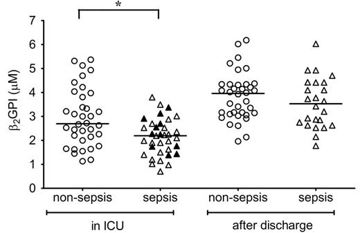 Figure 4. β2GPI in clinical sepsis. Plasma β2GPI levels in 36 nonsepsis (○) patients and 35 sepsis patients (▵, ▴), who had sepsis because a Gram-negative pathogen was measured. A significant difference in β2GPI levels could be observed between nonsepsis and sepsis patients in the intensive care unit (*P = .003), which almost returned to baseline levels after discharge (> 7 days) for both nonsepsis and sepsis patients (P = .30). Eleven sepsis patients died (▴).