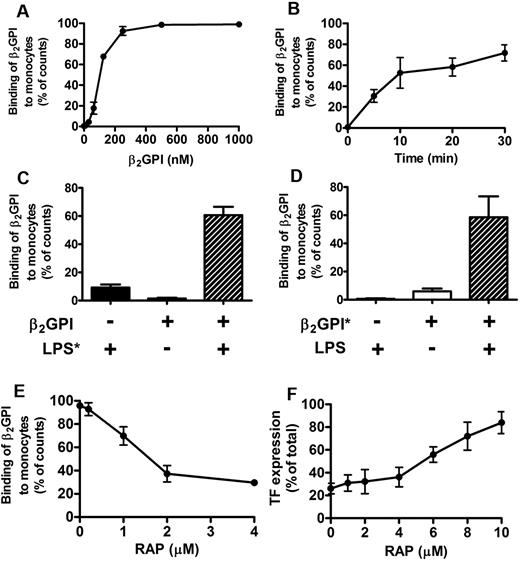 Figure 6. Flow cytometry with β2GPI. Binding of open or closed β2GPI to monocytes was investigated. Cells (1 × 106 cells/mL) were incubated for 30 minutes with fluorescently labeled β2GPI ± LPS or β2GPI ± fluorescently labeled LPS. Open β2GPI (●), but not plasma-purified closed β2GPI (▴), showed a concentration- (A) and time-dependent (B) binding to monocytes (both n = 5). Incubation of plasma-purified closed β2GPI (0.2μM) with fluorescently labeled LPS showed binding of β2GPI to monocytes (; n = 3; C). Similar binding could be observed with preincubated fluorescently labeled plasma-purified β2GPI (0.2μM) and LPS (; n = 3) (D). (E) Binding of open β2GPI (0.3μM) to monocytes could be partially inhibited (approximately 70%) by addition of RAP. (F) Addition of increasing concentrations of RAP (0-10μM) also reduced the inhibitory effect of β2GPI (1μM) on LPS-induced TF expression on monocytes (n = 3). Results are expressed as mean ± SEM.