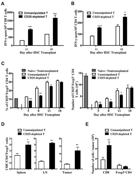 Figure 5. The frequencies of tumor-reactive CD8 and CD4 T cells were increased in the spleens of recipient mice given CD25-depleted T cells presensitized to tumor antigens. The experimental design in Figure 1 was used, except all transplantation recipients were given 3 × 106 presensitized donor T cells (ie, from tumor-vaccinated donors) with the HSC graft. The donor T cells were unmanipulated or depleted of CD25+ cells by immunomagnetic sorting. At days 11 and 18 after transplantation, (A) CD8+ or (B) CD4+ T cells were isolated from spleens and tested in IFN-γ ELISPOT assays using AGN2a or MHC class II+ AGN2a cells as stimulators, respectively. The data are representative of 3 replicate experiments. (C) The percentages of splenic CD25+Foxp3+ CD4 T cells were assessed on days 5, 8, 11, and 18 after HSC transplantation. Splenocytes from naive nontransplanted mice were analyzed as a control. Each bar is the mean value of 6-8 mice (± SD), and the data are combined from 2-3 experiments. (D) Spleens, lymph nodes, and tumors were harvested 8 days after HSC transplantation, processed into single-cell suspensions, and the percentages of CD8+ and CD4+Foxp3+ cells determined by flow cytometry. The data represent the mean values of 6 spleens and lymph nodes, 4 individual tumors. (E) Numbers of tumor-infiltrating CD8+ and Foxp3+CD4 T cells. The data represents the mean values of 4 individual tumors. Results were compared using the Student t test: *P < .05, **P < .01, ***P < .001.
