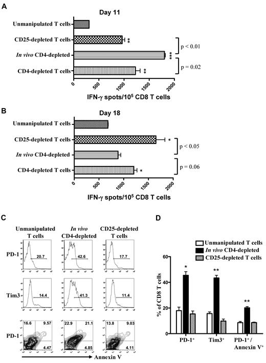Figure 7. CD8 tumor reactivity in mice given CD25-depleted T cells and in mice depleted of CD4 cells in vivo peaked at different times after transplantation. Some mice from the experiments shown in Figure 6B were euthanized on (A) day 11 or (B) day 18 after transplantation, and splenic CD8+ T cells were isolated. The CD8+ T cells were examined in IFN-γ ELISPOT assays with AGN2a tumor cell stimulators to detect the presence of IFN-γ–secreting tumor-specific CD8 T cells. The data represent 1 of 2 replicate experiments. (C) Splenic CD8 T cells were analyzed by flow cytometry on day 18 after transplantation for expression of PD-1, Tim-3, and annexin V. Splenocytes from each group were pooled from 3 mice, and the data are representative of 3 replicate experiments. (D) Average percentages of PD-1+, Tim-3+, and PD-1+/annexin V+ CD8+ T cells were calculated. Each bar represents the average of 6 mice, and statistical comparisons were determined using the Student t test (*P < .05, **P < .01). P values compare in vivo CD4-depleted mice to mice given unmanipulated T cells or CD25-depleted T cells.