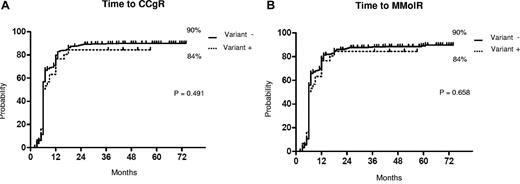 Figure 2. Cytogenetic and molecular response. Shown are the results of the Kaplan-Meier analysis of estimates of time to CCgR (A) and of time to MolR by variant translocations (B). The dotted line indicates the presence of variant translocations, and the solid line indicates the presence of classic translocations.