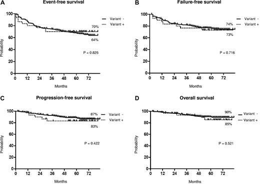 Figure 3. Long-term outcome. Shown are the results of the Kaplan-Meier analysis of estimates of EFS (A), FFS (B), PFS (C), and OS (D). The dotted line indicates the presence of variant translocations, and the solid line indicates the presence of classic translocations.