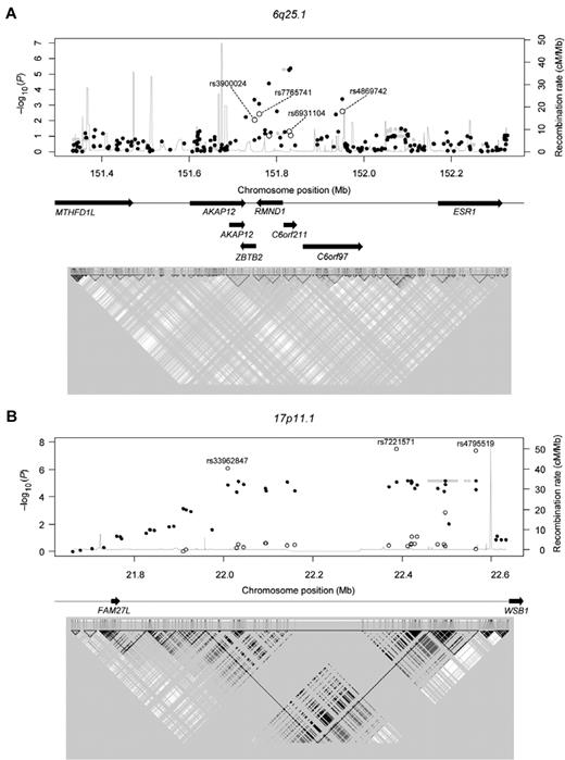 Figure 3. Regional association plots. (A) 6q25.1 (B) 17p11.1 P values are from the Cochran-Armitage trend test. ● represents genotyped SNPs in the discovery set; and ○, genotyped SNPs in the validation set. The rs numbers of the validated SNPs are provided in Table 1. Gray shaded circles represent imputed SNPs; and gray line, recombination rates (estimated using the HapMap combined data). Arrows indicate the locations of genes. (Bottom panel) A linkage disequilibrium map based on r2 values computed using the HapMap JPT + CHB data.