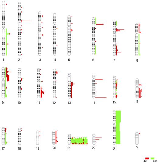 Figure 2. Global abnormalities identified in the iAMP21 genome as detected by aCGH. Idiograms indicating CNAs detected in 18 iAMP21 patients. Each vertical line represents a genomic abnormality identified in a single patient, and the length indicates the extent and position of each CNA. Deletions are shown in red and gains in green.