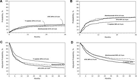 Figure 1. Impact of anti–T-cell antibody infusion on outcome of RTC transplantation. (A) The 3-year probability of nonrelapse mortality after alemtuzumab-containing, ATG-containing, and T cell–replete transplant. (B) The 3-year probability of relapse after alemtuzumab-containing, ATG-containing, and T cell–replete transplants. (C) The 3-year probability of disease-free survival after alemtuzumab-containing, ATG-containing, and T cell–replete transplants after adjusting for patient age, performance score, disease, and disease status, the other significant factors. (D) The 3-year probability of overall survival after alemtuzumab-containing, ATG-containing, and T cell–replete transplants after adjusting for patient age, performance score, disease, disease status, donor type, and GVHD prophylaxis, the other significant factors.