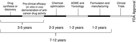 Figure 1. Time line for de novo drug discovery. When developing a new drug, the compound requires complete preclinical characterization, including ADME profiling, and toxicology testing. Suitable compounds require formulation and manufacturing before advancing into clinical trials.