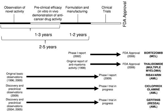 Figure 2. Time line for drug repurposing. Drug repurposing leverages the prior toxicology and pharmacology testing of the compounds to enable rapid progression into clinical trial. At times, new formulation and manufacturing are required. Representative drug repurposing examples are shown along with their time lines.