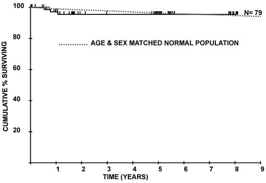 Figure 1. Overall survival of 79 patients from initiation of eculizumab treatment compared with an age- and sex-matched normal population.