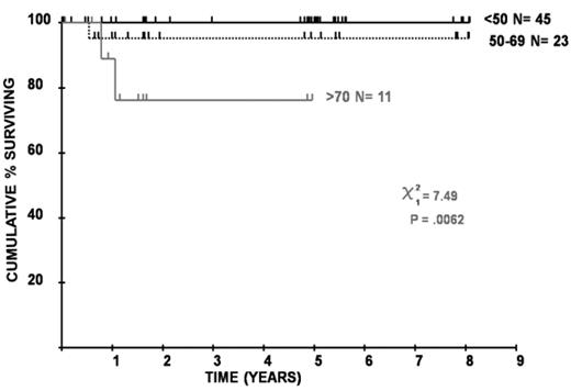 Figure 2. Overall survival of 79 patients from initiation of eculizumab treatment according to age.
