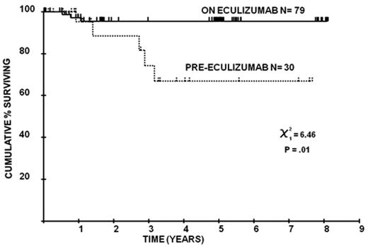 Figure 3. Overall survival of patients before and after eculizumab.