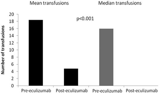 Figure 4. Blood transfusion requirements in the 12 months before eculizumab therapy and the most recent 12 months on eculizumab treatment in 64 patients.
