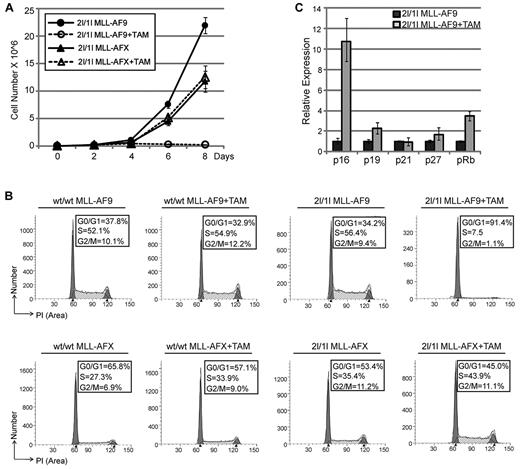 Figure 5. Loss of DOT1L inhibits cell proliferation because of a G0/G1 cell-cycle arrest. (A) In vitro TAM-induced DOT1L deletion inhibits proliferation of MLL-AF9–transformed cells in liquid culture but not MLL-AFX. Total cell numbers were counted every 2 days. Shown is the average of 3 independent experiments with error bars. (B) In vitro TAM-induced DOT1L deletion causes cell-cycle arrest at G0/G1 phase for MLL-AF9–transformed cells. Cell-cycle analysis was performed by PI staining. Experiment was repeated twice. Data were analyzed using ModFit software. (C) Gene-expression analysis by RT-qPCR shows up-regulation of CDK inhibitors after DOTL depletion, normalized to Gapdh.