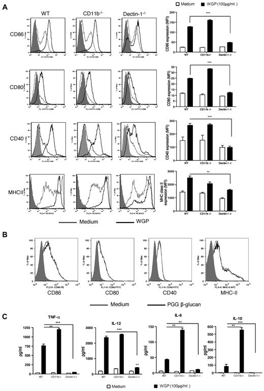 Figure 2. Surface marker expression and cytokine secretion by DCs stimulated with β-glucans. (A) BMDCs from WT, CD11b−/−, or dectin-1−/− mice were stimulated with particulate β-glucan (100 μg/mL) and surface marker expression was assessed by flow cytometry. One representative histogram from 3 independent experiments with similar results. (B) BMDCs were stimulated with soluble PGG β-glucan and surface marker expression was measured by flow cytometry. (C) Supernatants from particulate β-glucan–stimulated DCs were collected and assayed for TNF-α, IL-12, IL-6, and IL-10 (**P < .01; ***P < .001).