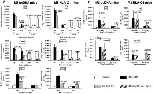 Figure 2. Proliferation of mononuclear cells is not affected in mice injected with M8-HLA-G1 cells. (A) Balb/c mice were injected subcutaneously with M8-pcDNA cells (left panel) or M8-HLA-G1 cells (right panel). At the indicated time points, mononuclear cells were isolated from lymph nodes (LN), spleens, or peripheral blood (PBMC), and their proliferative capacity was tested in response to M8-pcDNA or M8-HLA-G1 cells at a responder:stimulator ratio of 1:1. Mononuclear cells cultured in medium alone were used as a control. Results represent the means ± SD of triplicates from 1 representative experiment of 3. The numbers indicated between parentheses are the P values. (B) Experiments were conducted as described in panel A except that M8-HLA-G1 cells in the presence of the anti–HLA-G 87G mAb were used. Left panel shows mice injected with M8-pcDNA cells; right panel, mice injected with M8-HLA-G1 cells. Results represent the means ± SD of triplicates from 1 representative experiment of 3. *P < .05; **P < .001; ***P < .005.