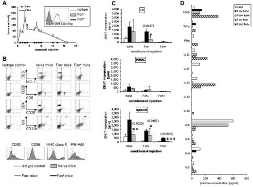 Figure 7. Tumor cells expressing HLA-G constitutively grow in immunocompetent mice. (A) Groups of 3 Balb/c mice were injected subcutaneously with 10 × 106 Fon− or Fon+ cells at day 0, and tumor growth was monitored at the indicated time points. Data represent the means ± SD from 1 representative experiment of 3. Inset shows the cell-surface expression of HLA-G1 by Fon− and Fon+ cells and isotype controls. (B) Phenotypic analysis of PBMCs was performed at day 22, as described in the legend to Figure 4. Data are from 1 representative experiment of 2. (C) Proliferation of mononuclear cells of lymph nodes (LN), spleens, and peripheral blood (PBMC) was assessed as described in the legend to Figure 2 in response to Fon− or Fon+ cells. Results represent the means ± SD of triplicates from 1 representative experiment of 2. The numbers indicated between parentheses are the P values. *P < .05; **P < .001; ***P < .005. (D) Levels of cytokines in plasma of naive mice or mice injected with tumor cells were quantified by ELISA. Fon+ tum+ indicates plasma collected at day 4; Fon+ tum−, plasma collected at day 21.