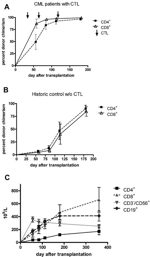 Figure 2. T-cell chimerism and immune reconstitution. (A) Infusion of ex vivo-activated donor T cells on days 28, 56, and 112 was associated with a prompt increase in the percentage of donor CD4+ and CD8+ T cells in the peripheral blood of recipients. Six months after transplantation, all 13 patients who could be evaluated showed complete donor T-cell chimerism. Compared with a historical cohort of patients who did not receive prophylactic donor T-cell infusion after T cell–depleted SCT (B), the increase in donor T-cell chimerism to levels > 50% had occurred > 3 months earlier. (C) The absolute count of lymphocyte subsets. CD4+ T-cell numbers remained less than 200/μL within the first 12 months after transplantation, whereas CD8+ T cells dominated during that period. CD19+ B cells reached normal levels as soon as 3 months after transplantation, whereas CD3−/CD56+ NK cells peaked 2 months after transplantation and slowly declined for further 10 months.
