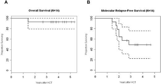 Figure 5. Overall and molecular relapse-free survival. Graphs represent Kaplan-Meier estimates of overall survival (A) and molecular relapse-free survival (B) for all 14 patients. The dashed line represents the respective 95% confidence interval.