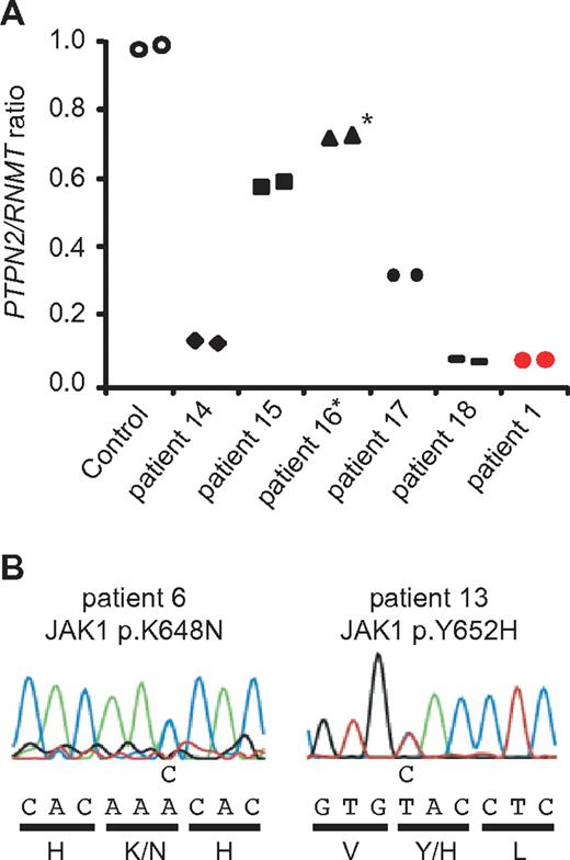 Figure 1. Activating JAK1 mutations and inactivation of PTPN2 occur together in T-ALL patients. (A) Quantitative PCR analysis confirmed an abnormal copy number of PTPN2 in 5 T-ALL cases. Patients 14, 17, and 18 displayed biallelic loss and patients 15 and 16 monoallelic loss of PTPN2. RNMT was used as control gene and values were normalized to a control individual (○). Patient 1 is shown as positive control and was described previously (red circles).15 *Analyzed diagnosis sample of patient 16 contained only 60% leukemic cells. (B) Sequence analysis of T-ALL patients with PTPN2 inactivation (n = 18) identified a heterozygous point mutation in the pseudokinase domain of JAK1 (exon 14) in patient 13. The c.1953T > C change results in the amino acid substitution p.Y652H. Patient 6 harbored a novel point mutation in one allele of JAK1 (c.1944A > C), which resulted in the exchange of amino acid p.K648N.