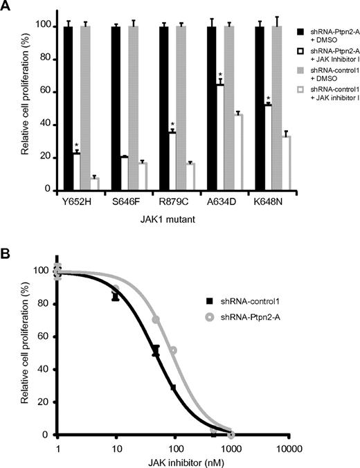 Figure 5. Ptpn2 protein levels alter sensitivity to JAK1 inhibition of transformed Ba/F3 cells. (A) IL-3–independent Ba/F3 cells were treated with either JAK inhibitor I (100 nM, white) or DMSO (black). Silencing of Ptpn2 consistently reduced the sensitivity of JAK1-dependent Ba/F3 cells to inhibition of the JAK/Stat pathway. Different JAK1 mutants are shown on the x-axis. The number of the respective untreated cells was set as 100% and the y-axis displays relative cell growth (%). Results shown are the average of 3 determinations. Bars indicate SEM. *P < .05. Black bars indicate shRNA-Ptpn2-A; gray bars, shRNA-control1. The blot shown is representative of 3 independent experiments. (B) Differences in Ptpn2 expression levels affected the sensitivity of JAK1-dependent Ba/F3 cells to JAK inhibition. Reduction of the Ptpn2 protein resulted in a shift of the dose-response curve from 49.3 to 94.8nM. A dose-response curve was obtained by exposure of the cells to increasing concentrations of JAK inhibitor I. Cell numbers were determined 24 hours after inhibitor addition. The y-axis displays cell growth relative to DMSO-treated control cells (%). Each data point is an average of 3 calculations. Error bars represent SEM.
