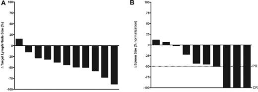 Figure 1. Best radiographic responses. (A) Percentage change in sum of the products of 6 representational lymph nodes at time of best radiographic response compared with baseline, in the 11 patients with pathologic lymphadenopathy at baseline evaluable. Patients can have a radiographic complete response with < 100% decrease in sum of the products of representational lymph nodes as long as there is no pathologic adenopathy at time of evaluation. (B) Percentage change in longest dimension of spleen size (normalized to spleen upper limit of normal = 12 cm) at time of best radiographic response compared with baseline, 10 patients with splenomegaly at baseline evaluable, maximum normalization = 100%.